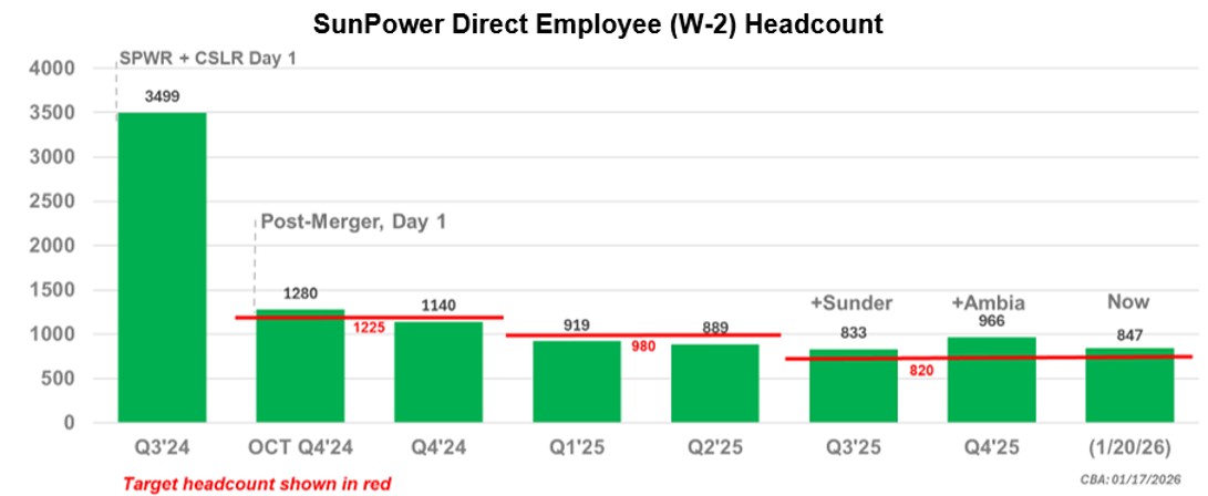 SunPower Direct W2 Employee Headcount