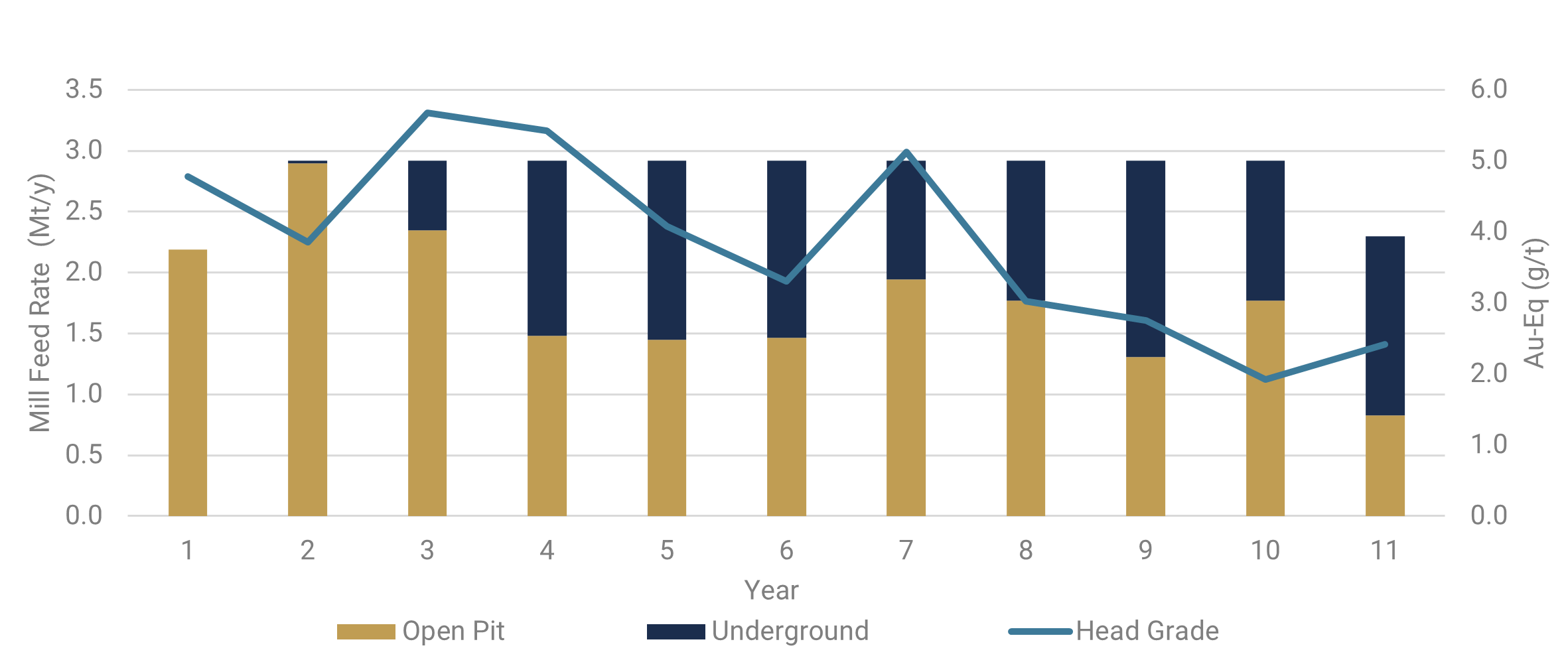Figure 3: Boumadine Mill Feed by Mining Source
