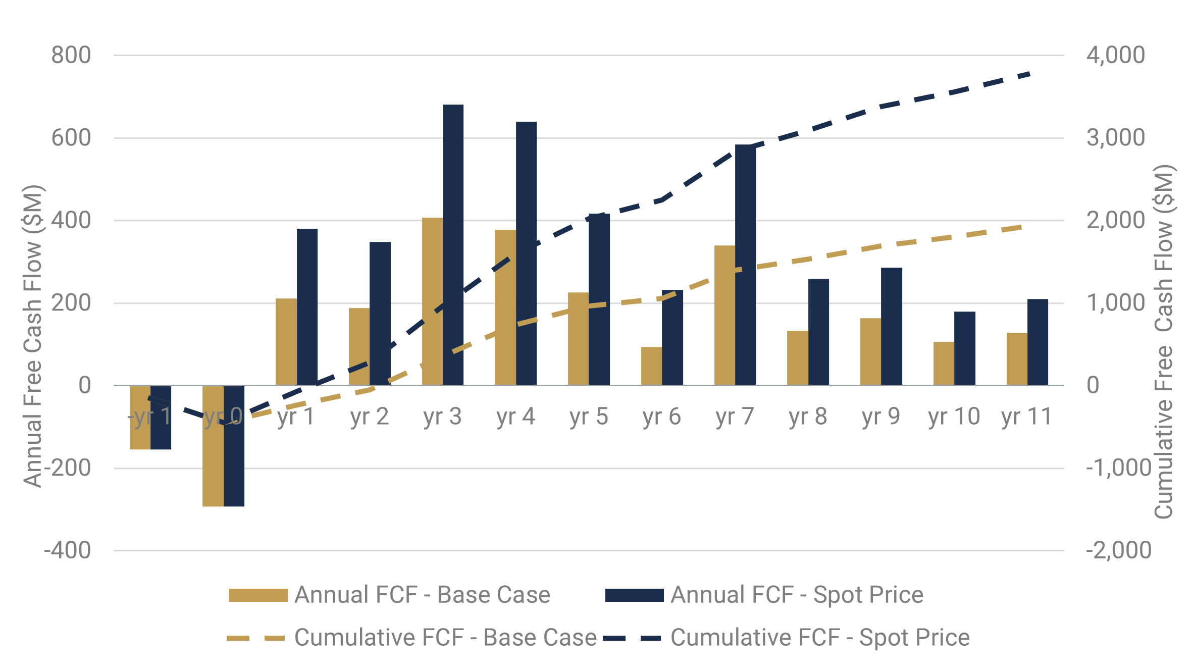 Figure 7: Annual Free Cash Flow over the LOM