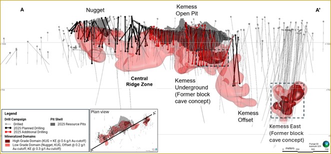 A long sectional view of the Kemess deposit. Centerra has increased 2025 exploration guidance at Kemess to between $10 and $12 million, with a total of 28,500 meters of drilling planned.
