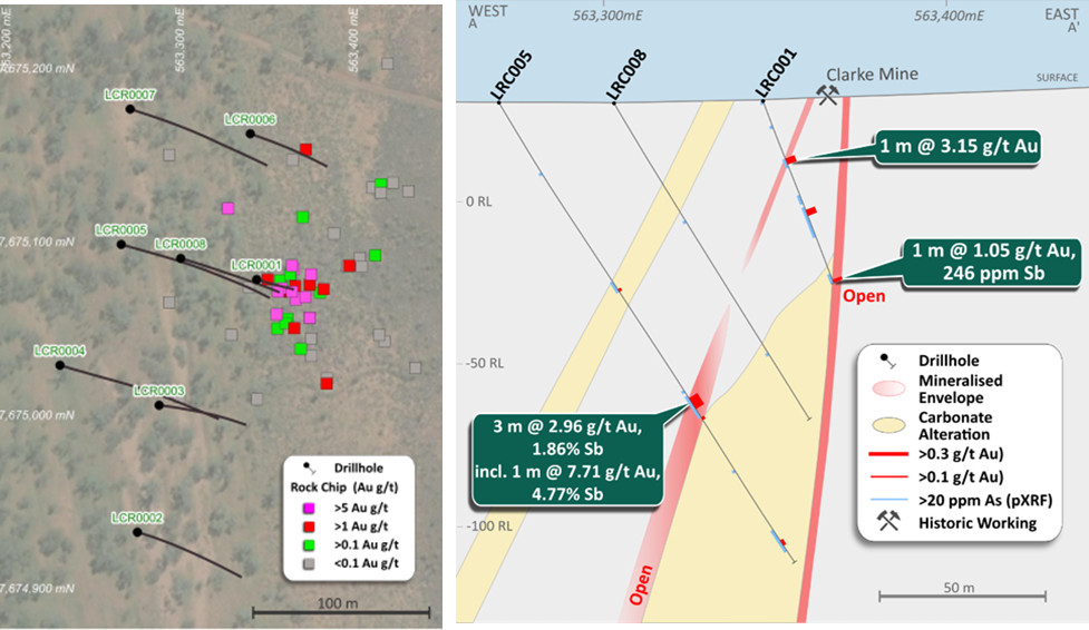 Sherlock Crossing RC drill plan with rock chip results previously announced 7,8and cross section showing key Au-Sb intercepts and As geochemistry. Carbonate alteration is strengthening, and mineralisation is open at depth. The results shown in Figure 4 may not be indicative of mineralisation in the district.