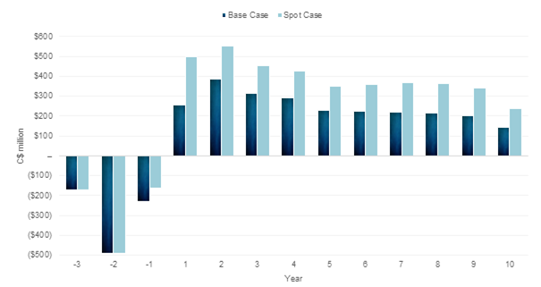 Figure 2: Free Cash Flow¹ by Year