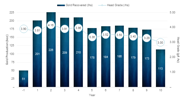 Figure 4: Recovered Gold and Grade Profile by Year