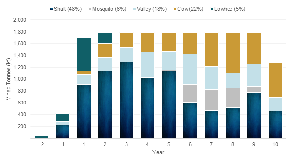 Figure 5: Mining Plan by Deposit Area