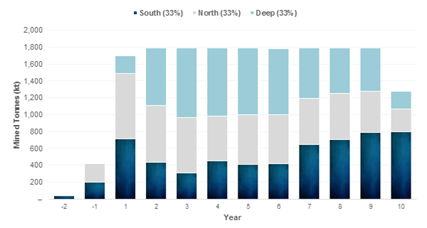 Figure 6: Mining Plan by Zone