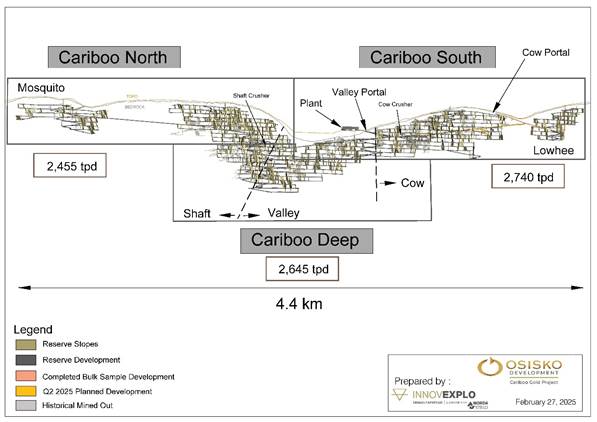 Figure 7: Mining Plan by Zone Long Section