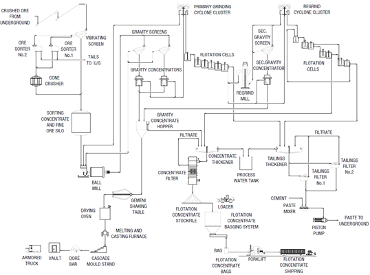 Figure 9: Cariboo Gold Process Flowsheet