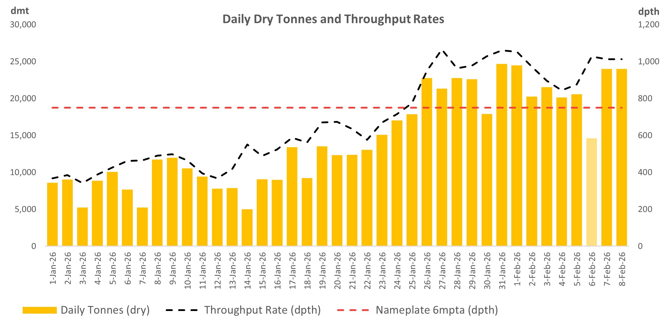 Daily Dry Tonnes Processed and Throughput Rate