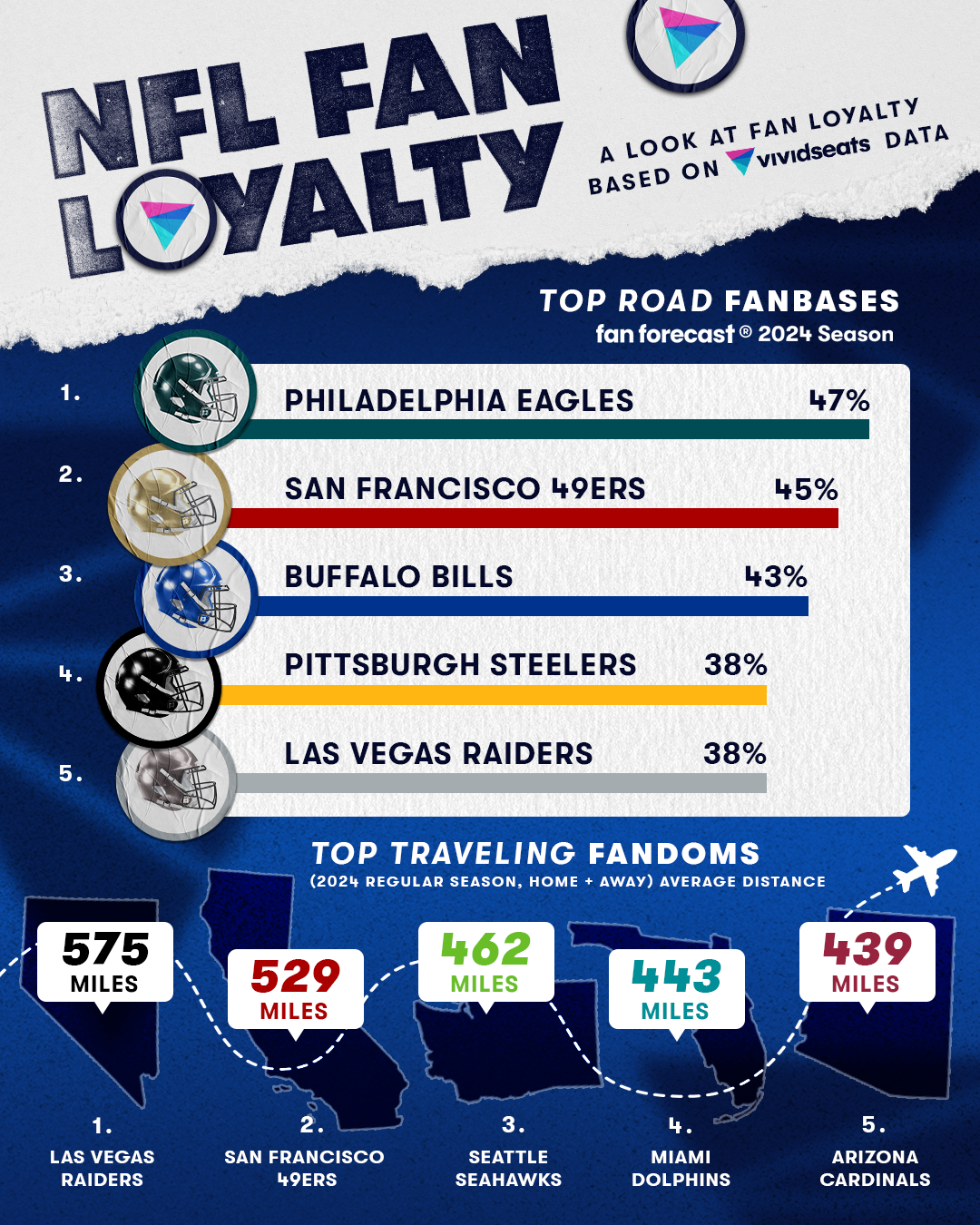 Vivid Seats 2025 NFL Fan Loyalty Report