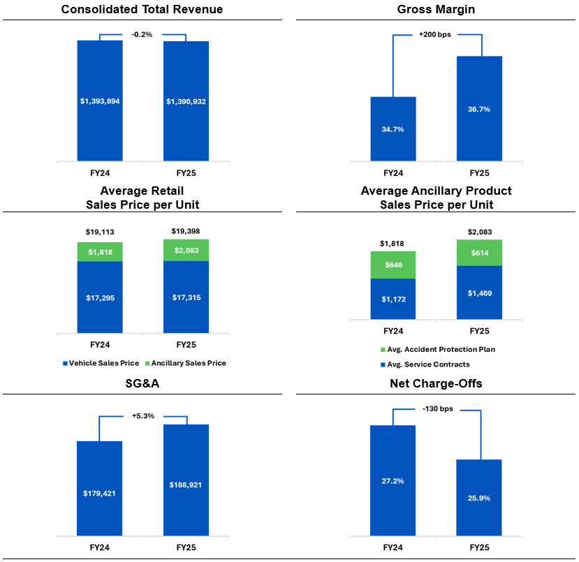 Dollars in thousands, except per share data. Dollar and percentage changes may not recalculate due to rounding. Charts may not be to scale.