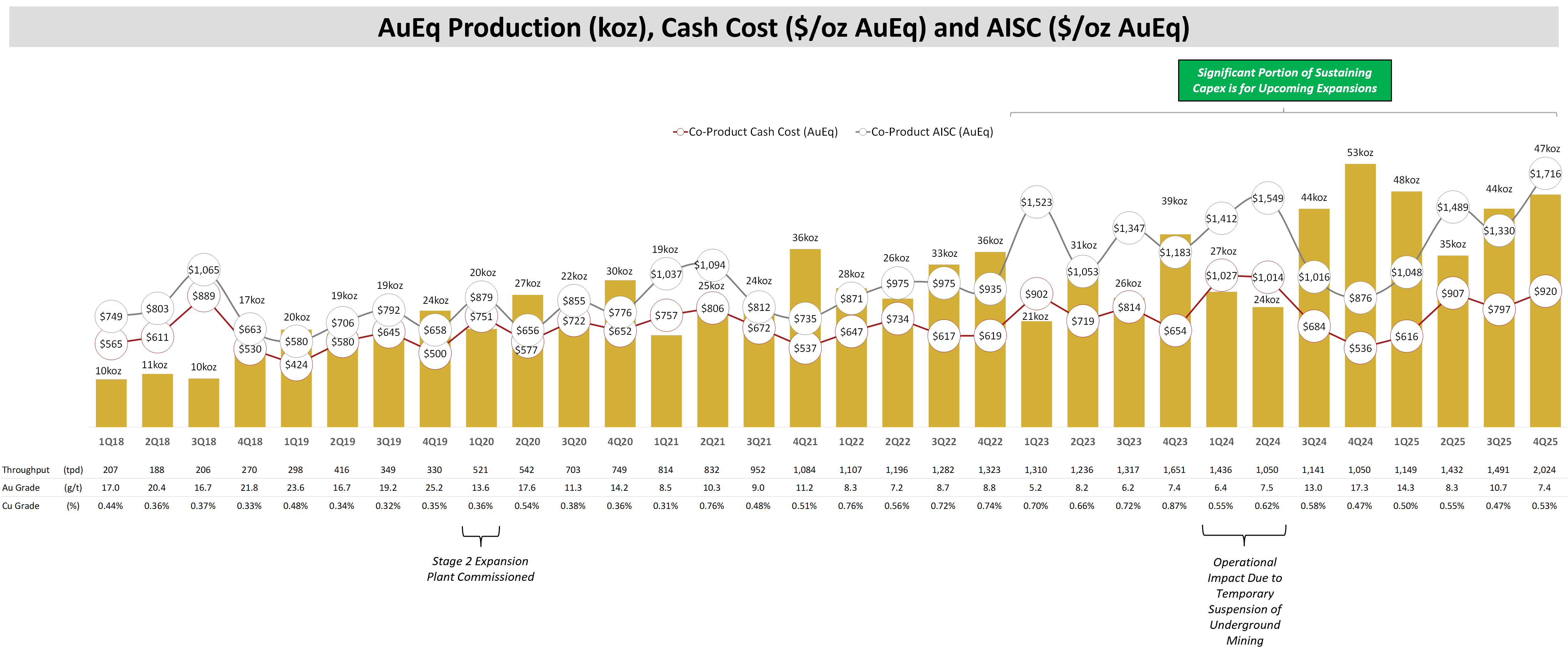 Figure 1 - Quarterly Production, Cash Cost and AISC Chart
