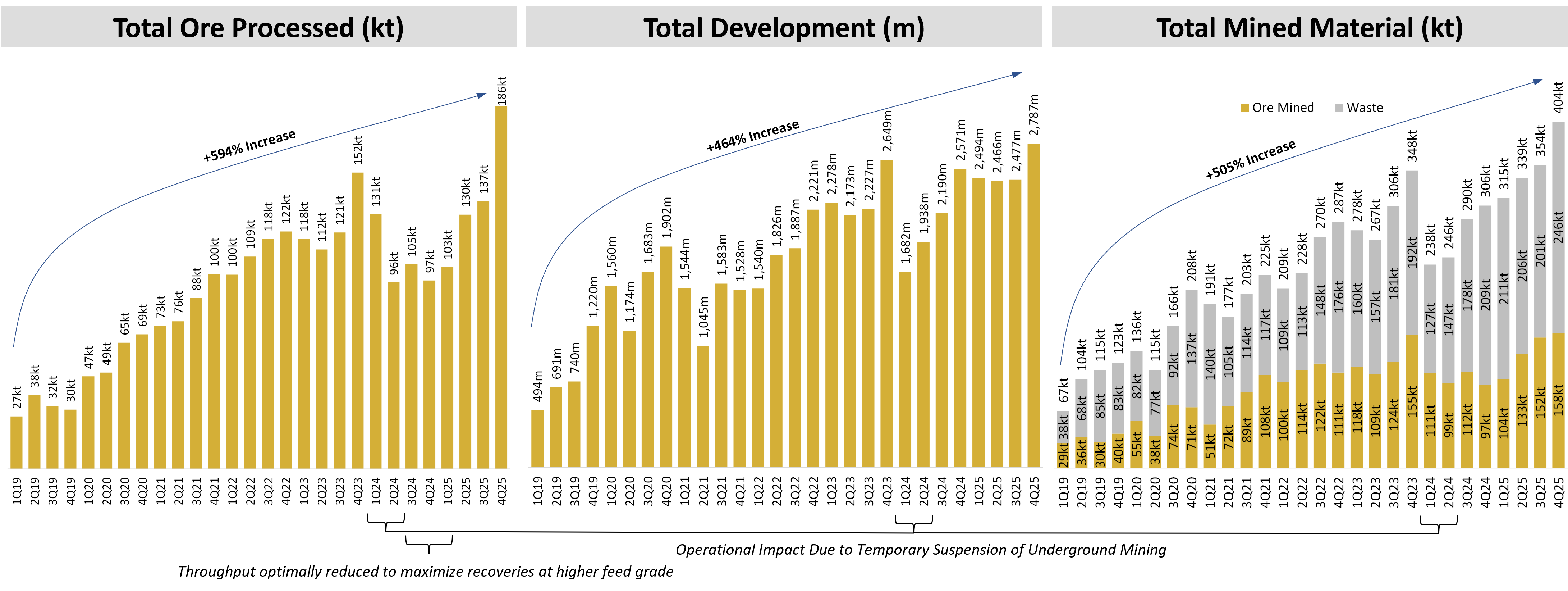 Figure 2 - Quarterly Total Ore Processed, Dvelopment Metres Advanced and Total Mined Material Chart