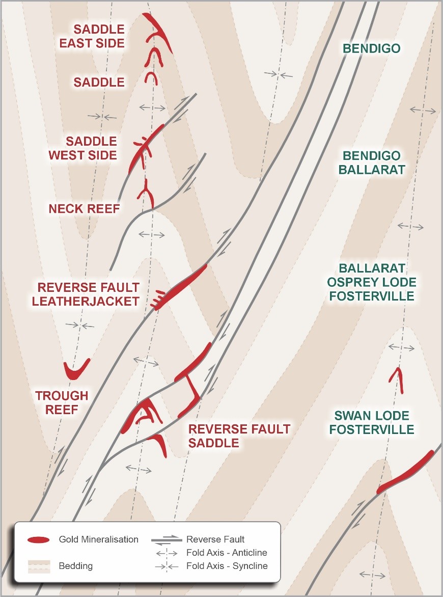 Simplified structural model for orogenic turbidite-hosted gold deposits of Central Victoria (not depth specific) and examples of these deposits in Victoria (modified and adapted from W.R.H Ramsay et al 1998 and Hitchman et al 2017).