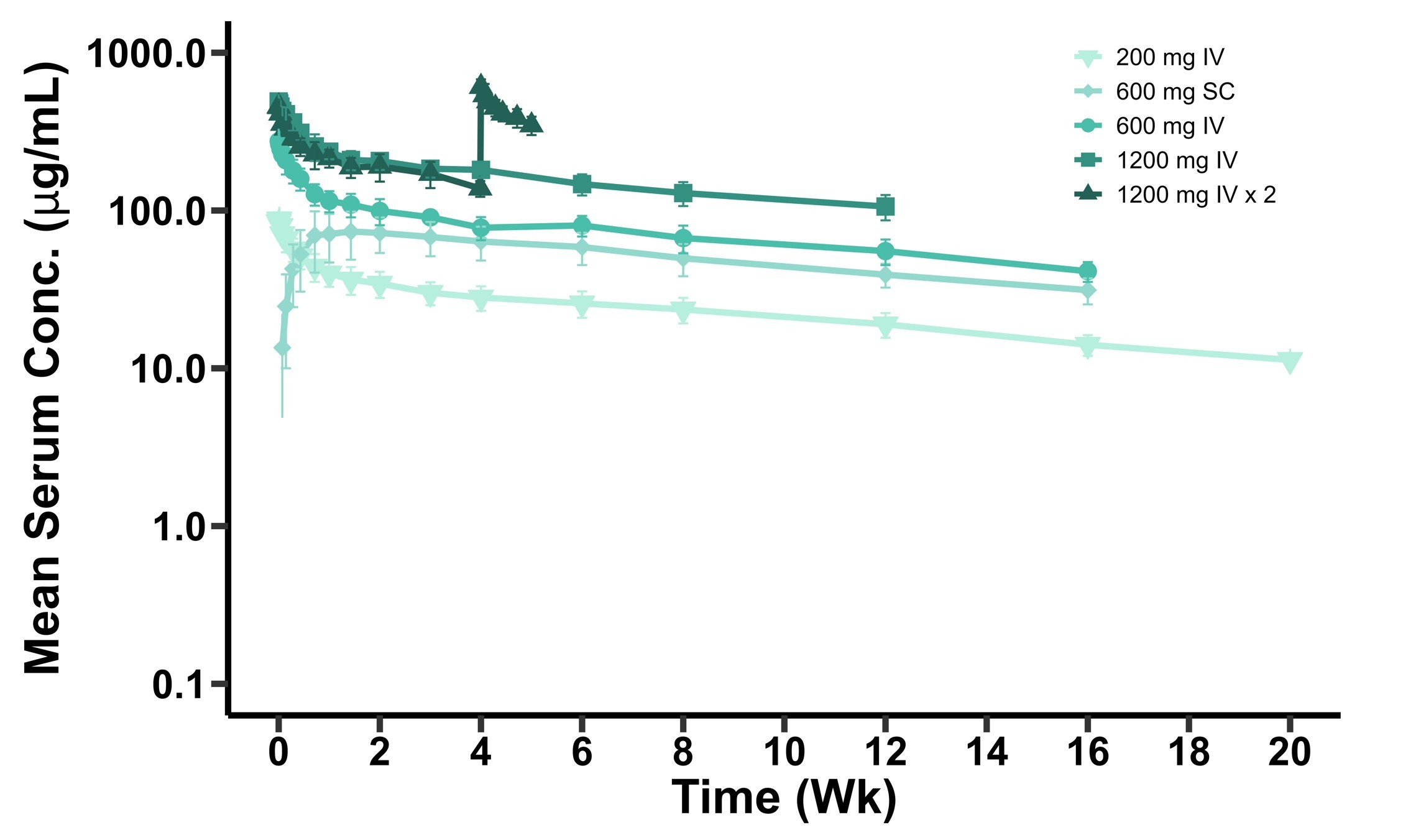 SPY003 Mean PK Profiles