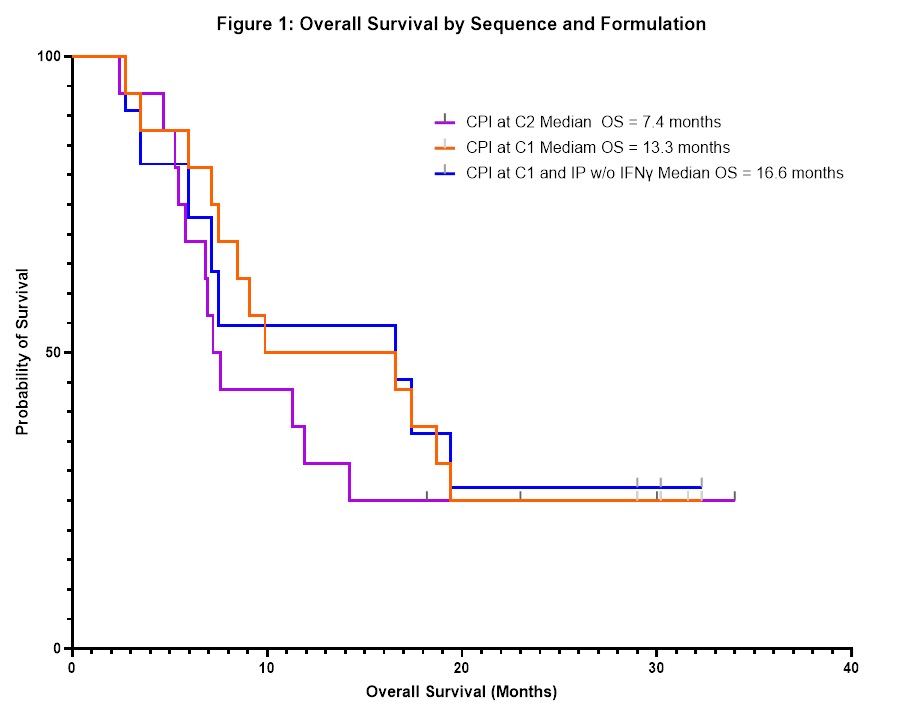 Figure 1: Overall Survival by Sequence and Formulation