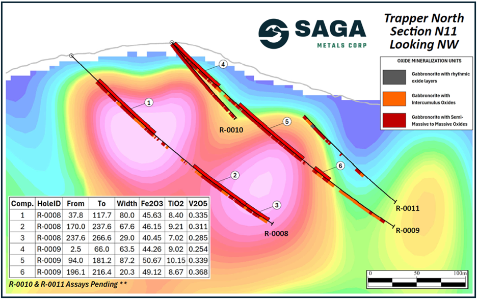 Cross-Section N-11 showing R-0008, -0009, -0010 and -0011 with the 3D Magnetic Inversion of the 2025 Trapper Zone ground magnetic survey. Composite grades within R-0008 and -0009 are highlighted and numbered 1 through 6. R-0010 and -0011 assays are pending.