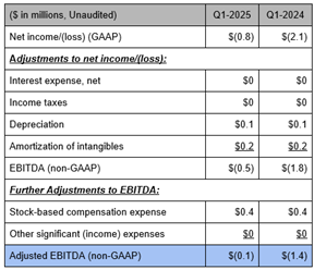 EBITDA and Adjusted EBITDA Reconciliation and Explanation
