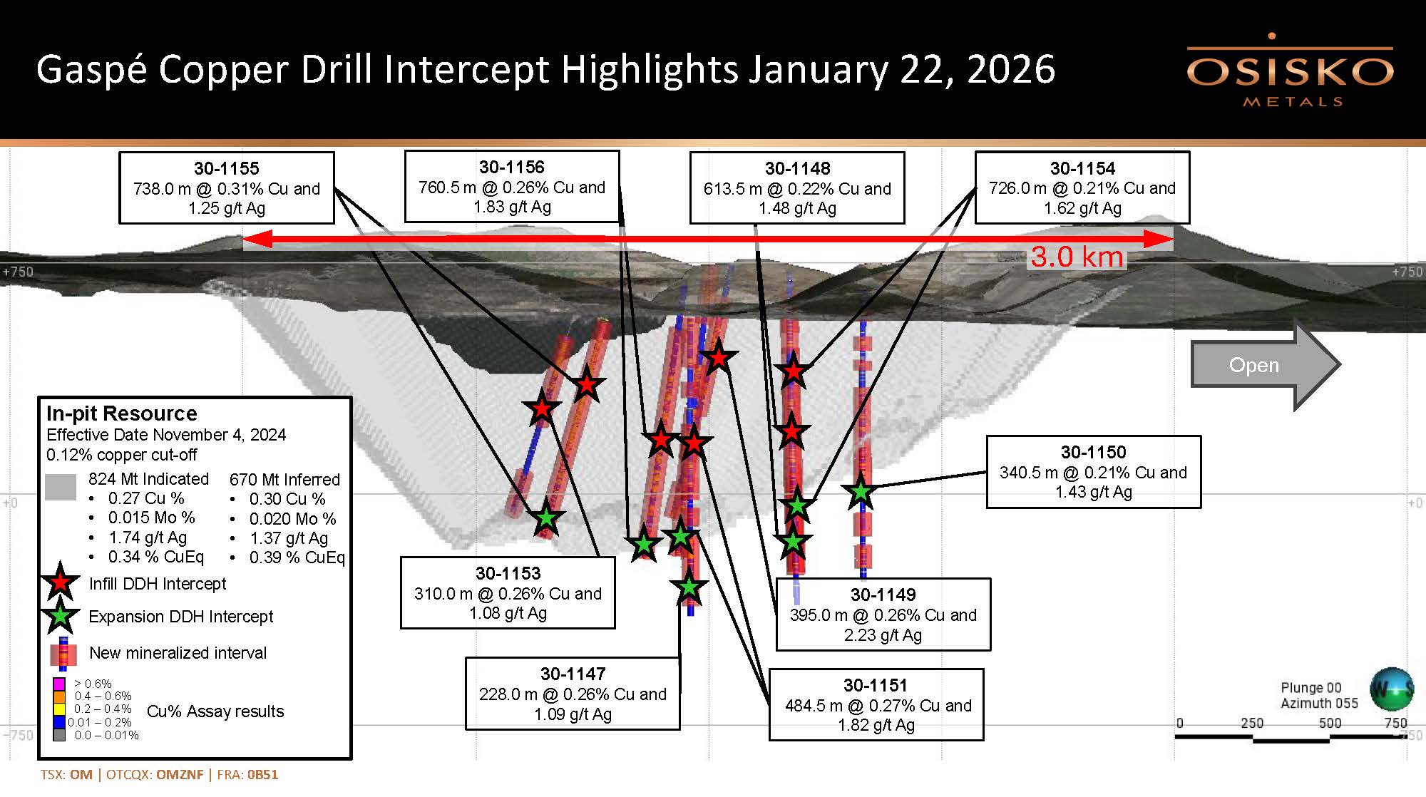Osisko Intersects 738 Metres Averaging 0.31% Cu at Gaspé