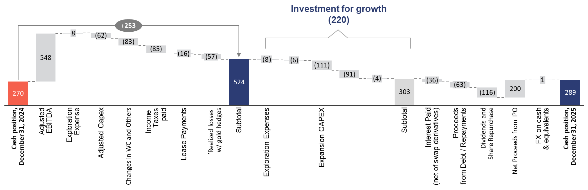 Changes to the Cash Position Q4 2024 vs. Q4 2025 – Managerial View (US$ Million)