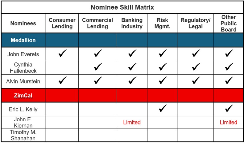Nominee Skill Matrix