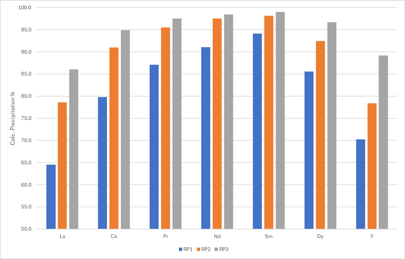 Calculated Precipitation Percentage of REE