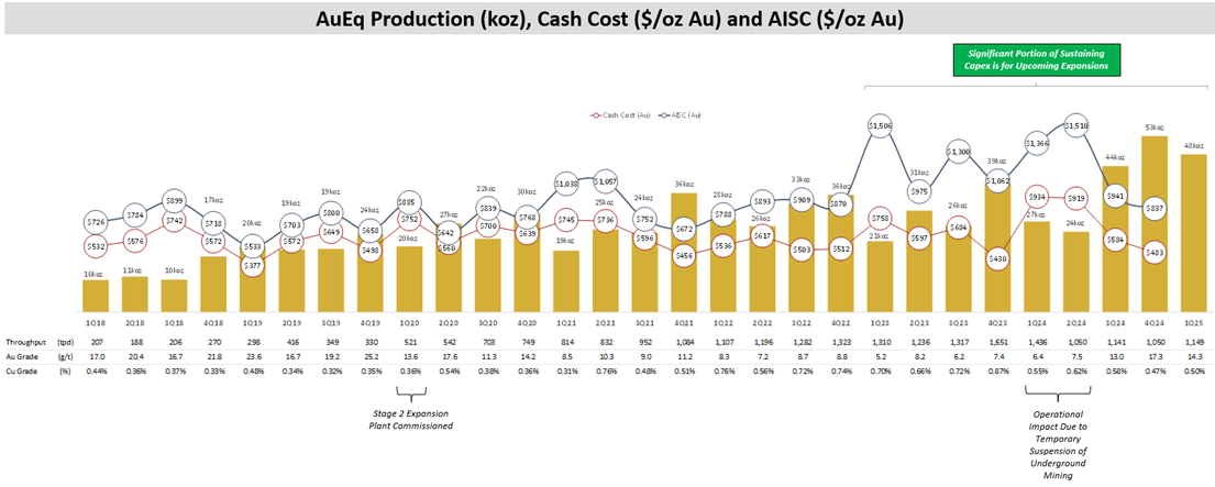 Figure 1 - Quarterly Production, Cash Cost and AISC Chart