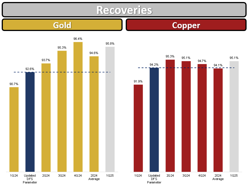 Figure 2 - Gold and Copper Recoveries Chart