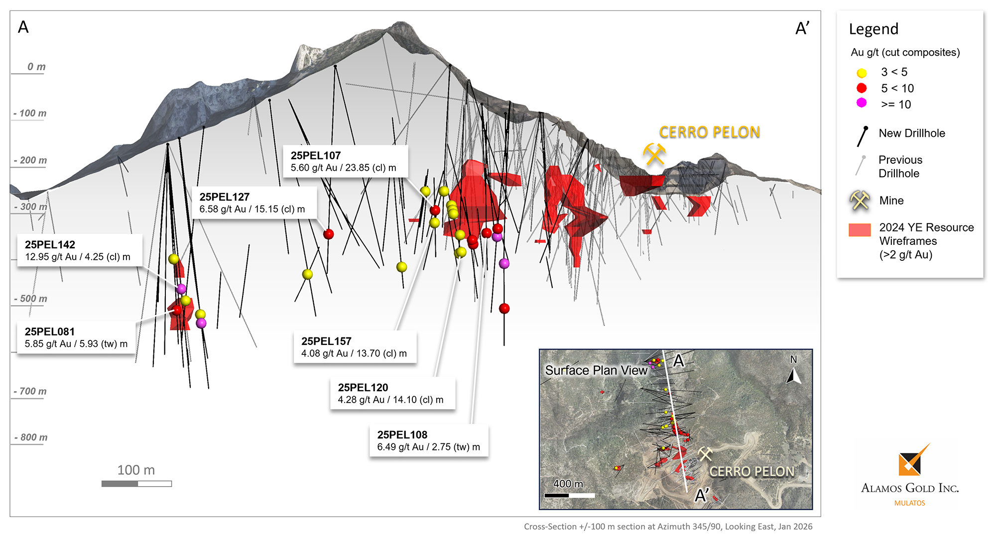 Figure 3 _ Cerro Pelon – Cross Section Through Mineralization with New Exploration Highlights