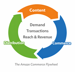 The Amaze Commerce Flywheel