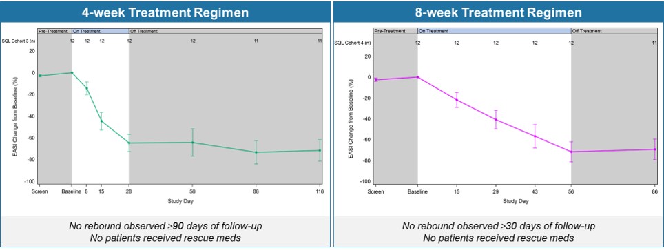 Soquelitinib Treatment Leads to Durable Remissions with No Rebound Following Four and Eight Weeks of Treatment.