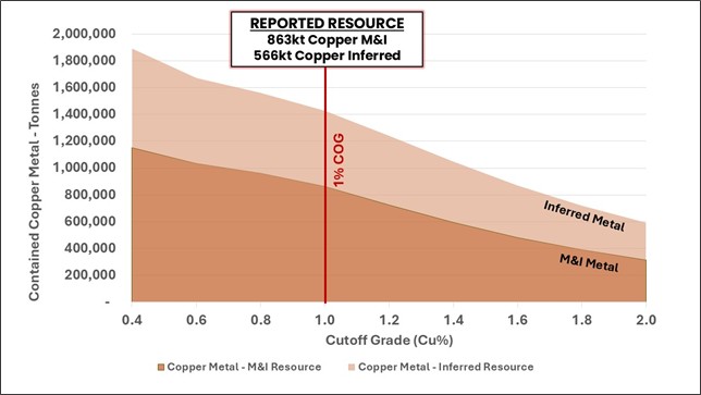 Green Bay Mineral Resource contained copper sensitivity to the cut-off grade by Mineral Resource category.