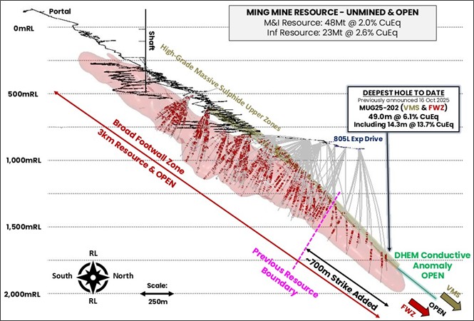 Long section of the Ming Deposit MRE extent and new drilling completed since the previous October 2024 MRE. The MRE remains open and geophysical DHEM conductors indicate the mineralisation likely continues down plunge. Red wireframe is the FWZ mineralisation envelope and gold wireframes are the upper high-grade copper-gold VMS zones. Red on drillholes are assays >0.5% copper.