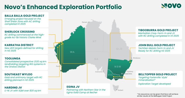 #Refer to De Grey’s ASX Announcement, Hemi Gold Project mineral Resource Estimate (MRE) 2024, dated 14 November 2024. No assurance can be given that a similar (or any) commercially viable mineral deposit will be determined at Novo’s Becher Project