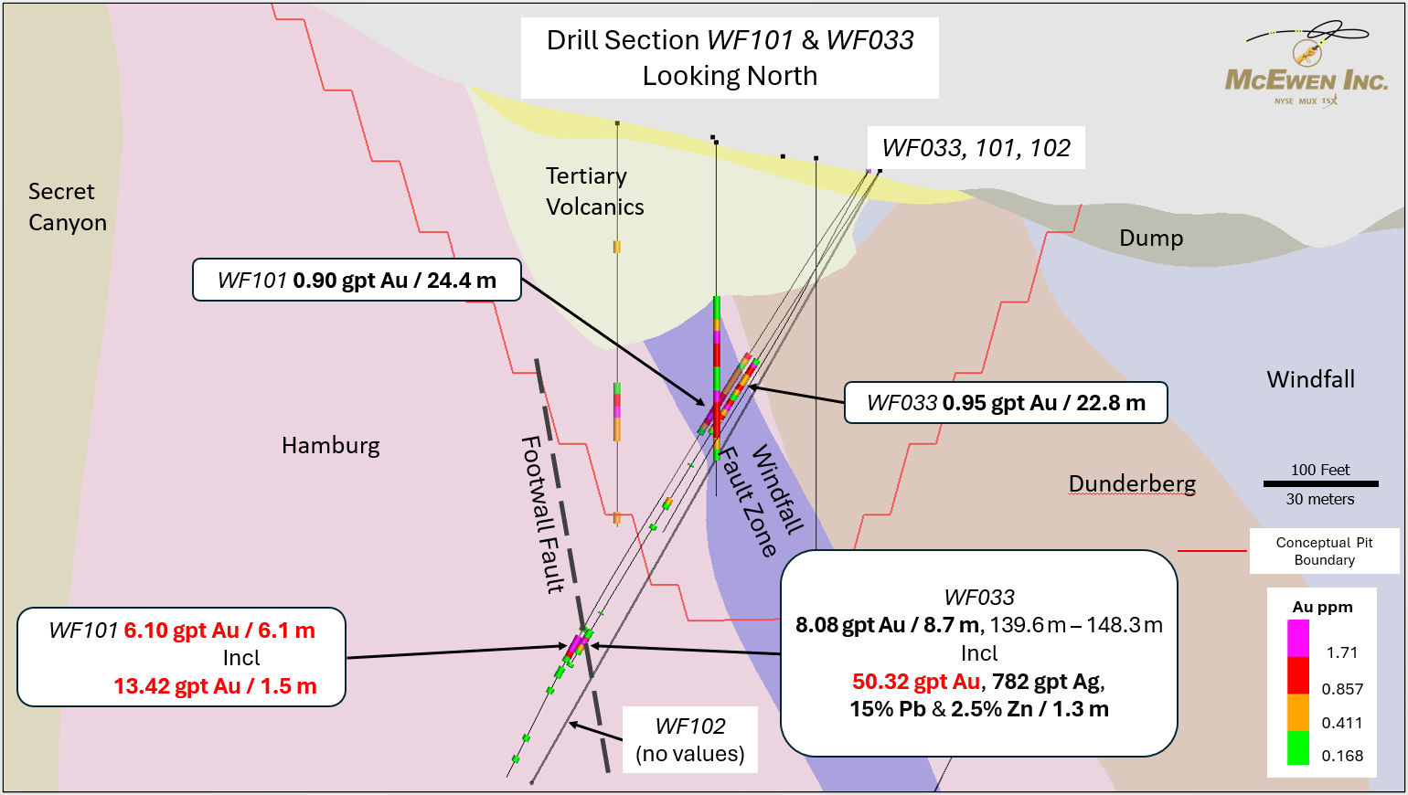 Figure 4: Cross-section showing mineralization of drill hole WF101 follow-up on drill hole WF033.