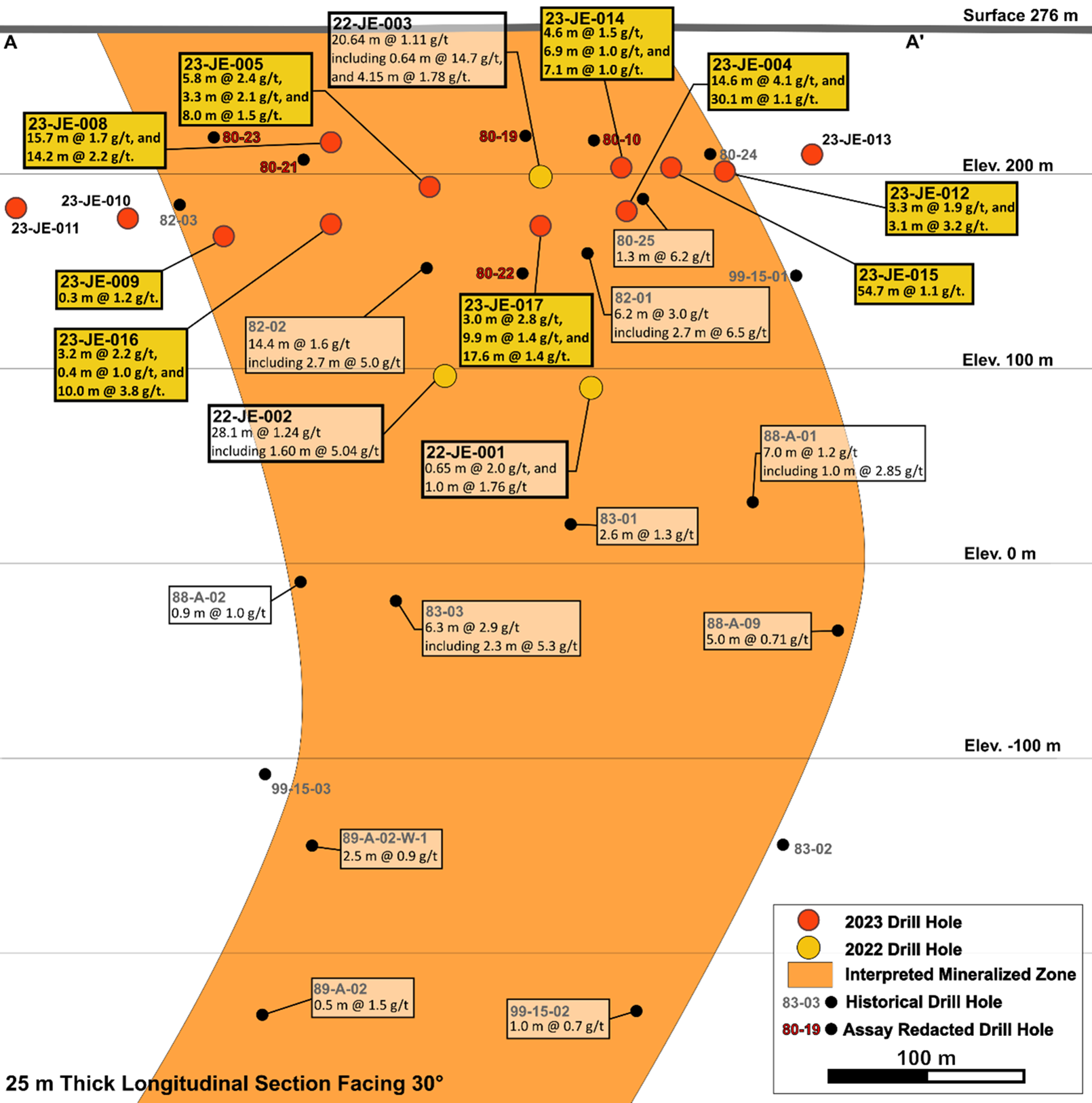 Long section of the South Gold zone