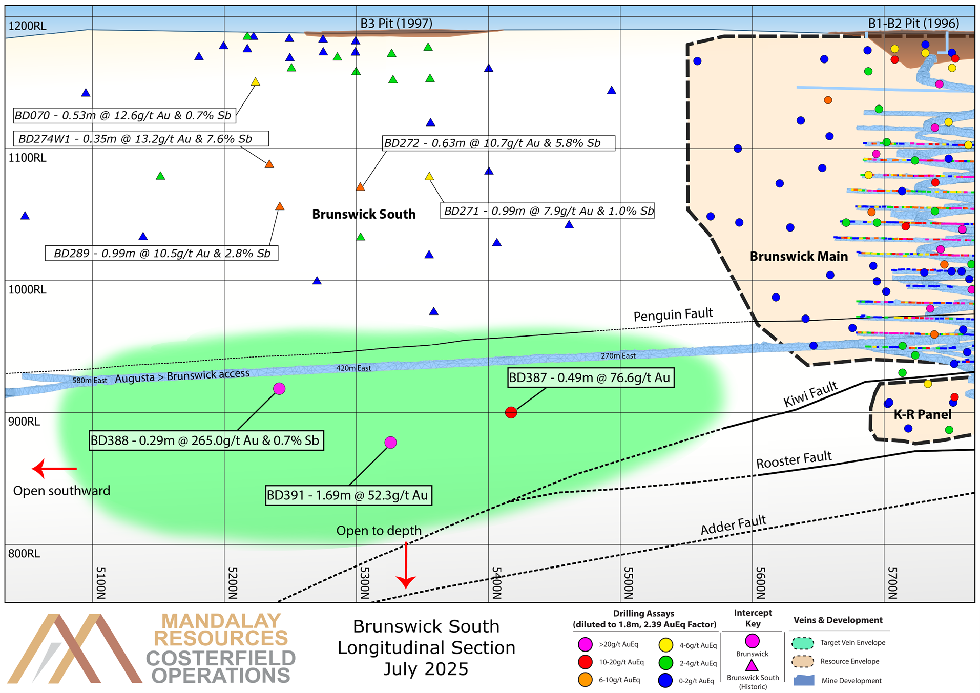Longitudinal section of the Brunswick South vein showing the position of the new intercepts in relation to existing drilling data. The position of the Cuffley to Brunswick access is shown, with annotation showing its distance east of the target vein, decreasing to the north. The southern end of the mined Brunswick lode can be seen at the far right of the section. Annotations describe the intercepts grade over an estimated true width.