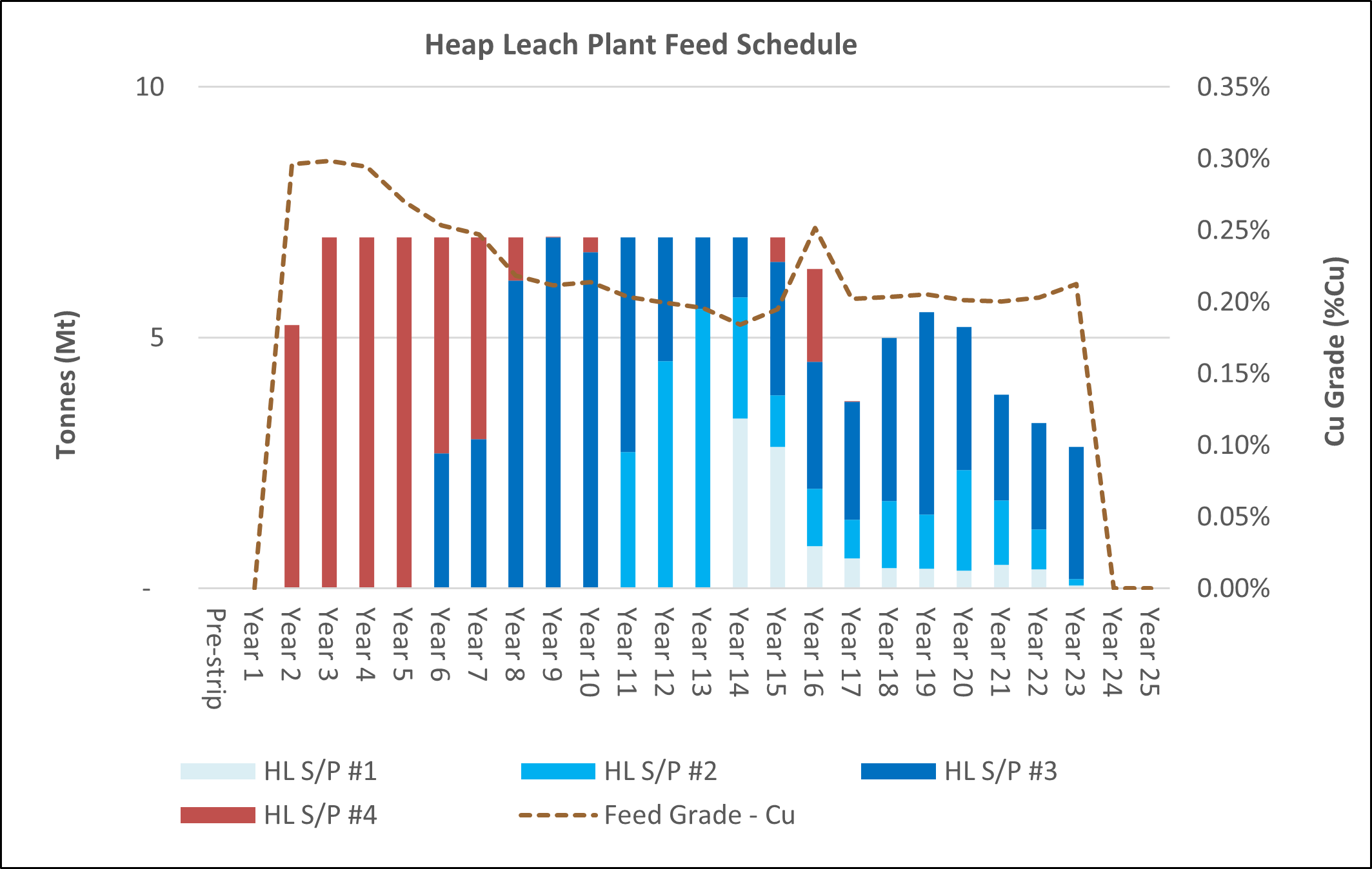 Heap Leach Plant Feed Schedule