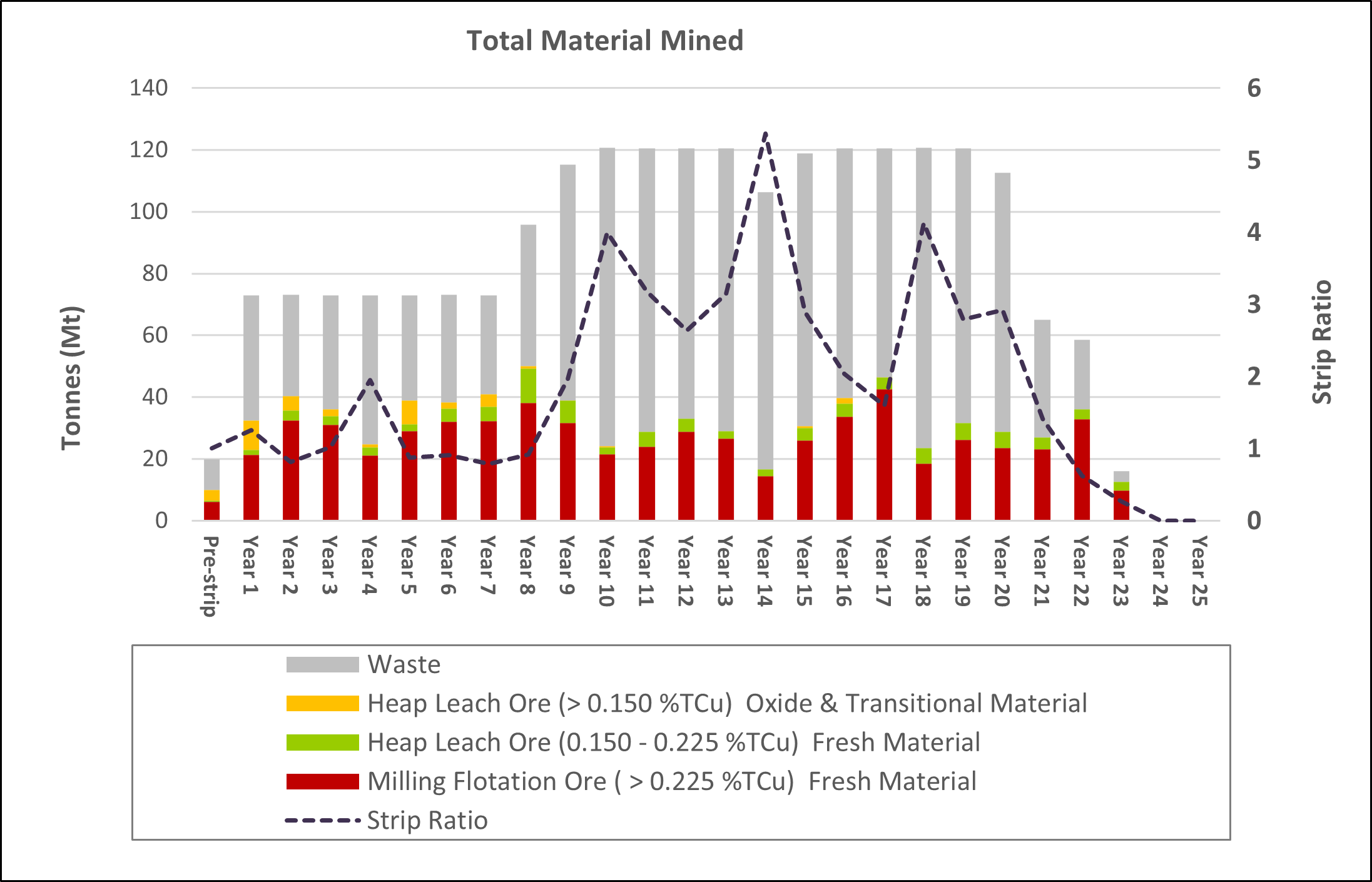 Material Mined per Annum by Material Type & Strip Ratio
