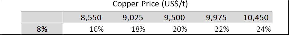 IRR Sensitivity to Copper Price (Post-Tax)
