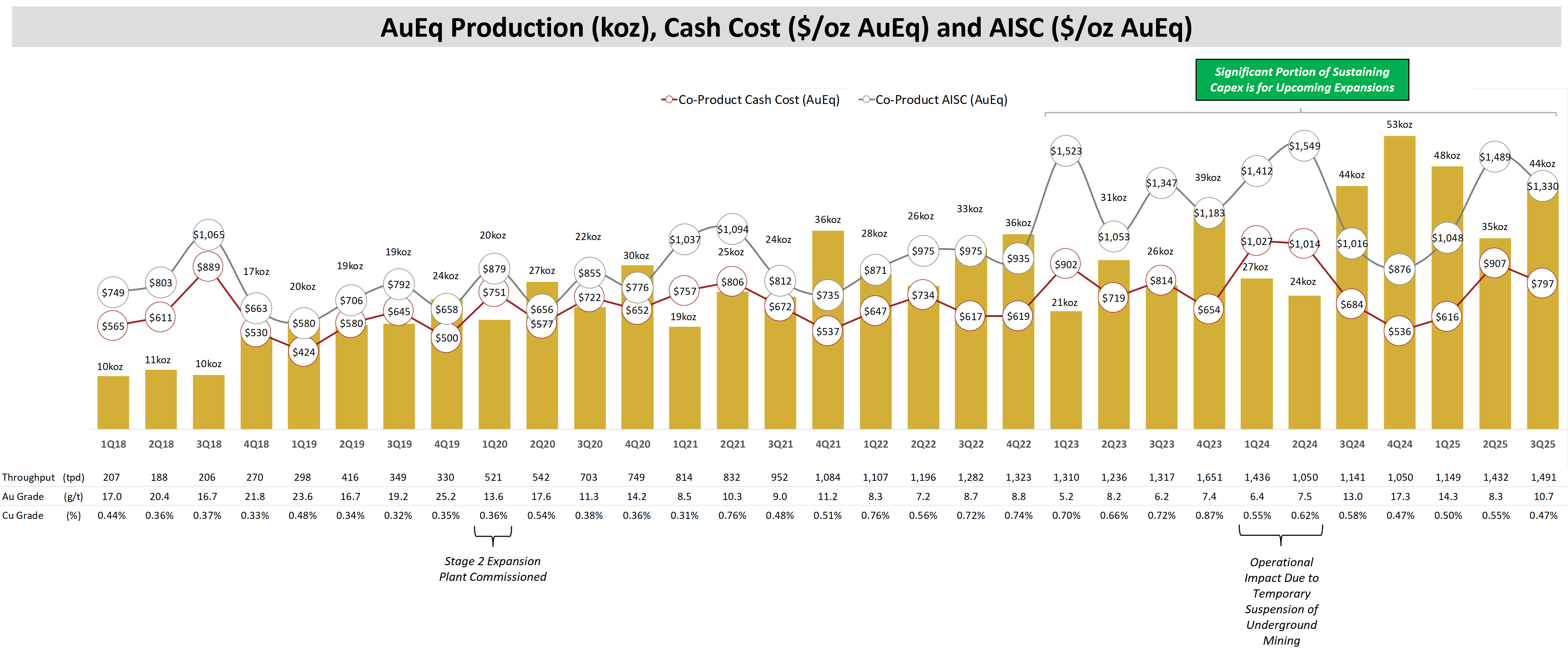 Figure 1 - Quarterly Production, Cash Cost and AISC Chart