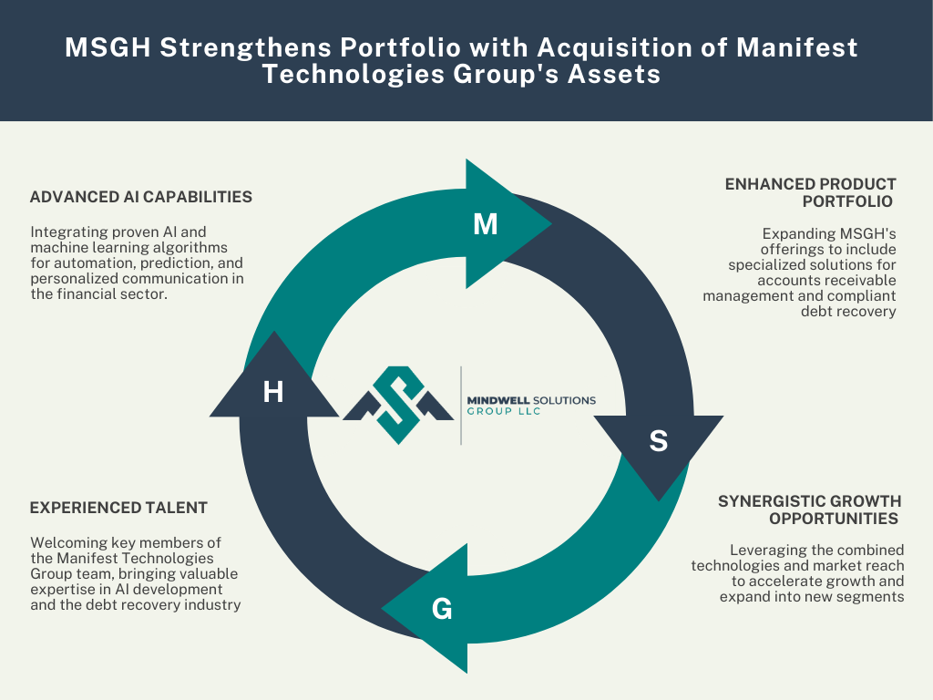 Mindwell Solutions Group Holdings (MSGH) Strategic Acquisition of Manifest Technologies Group Assets