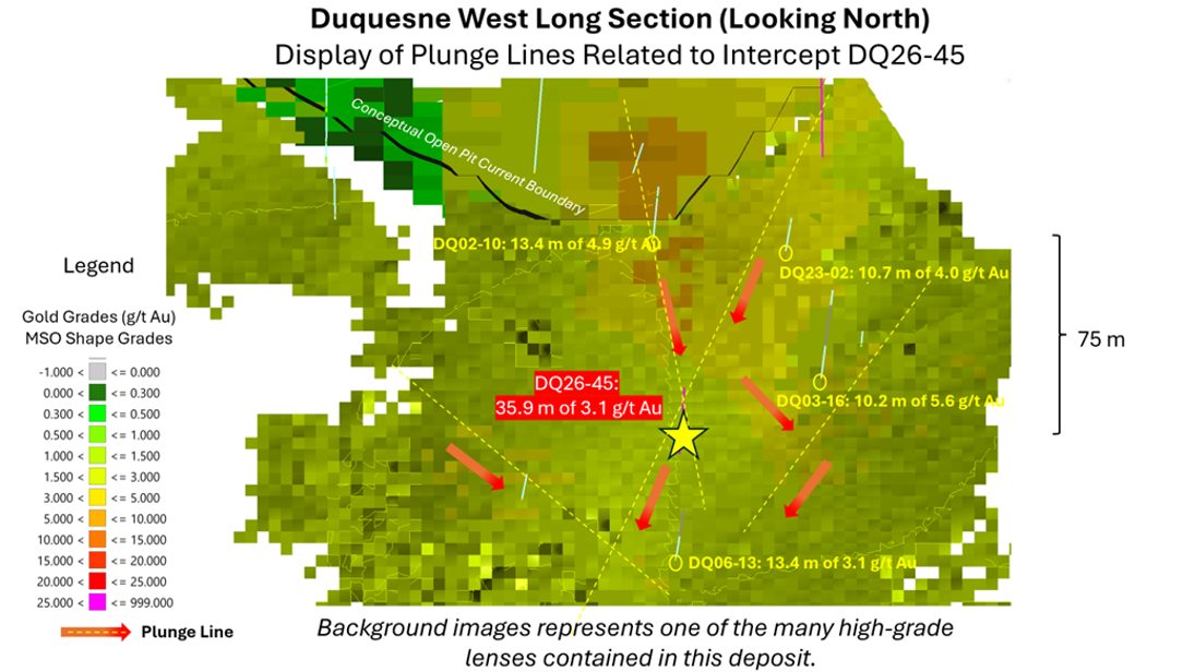 Illustration of drill hole DQ26-45 and its interpreted pierce point, highlighting an intercept grading of 35.9 metres grading 3.1 g/t Au. The image also outlines the key structural plunge trends that continue to guide exploration targeting and drilling success by Emperor across the deposit.