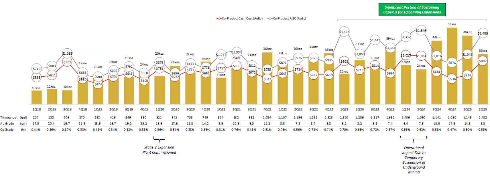 Figure 1 - Quarterly Production, Cash Cost and AISC Chart