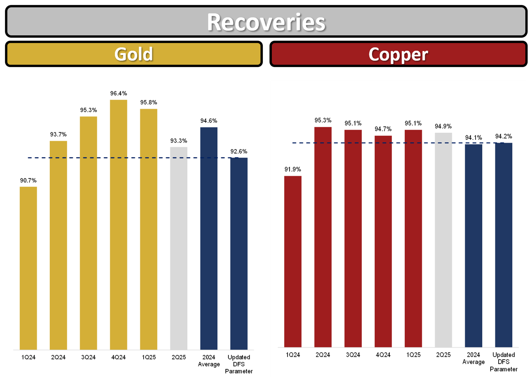 Figure 3 - Gold and Copper Recoveries Chart