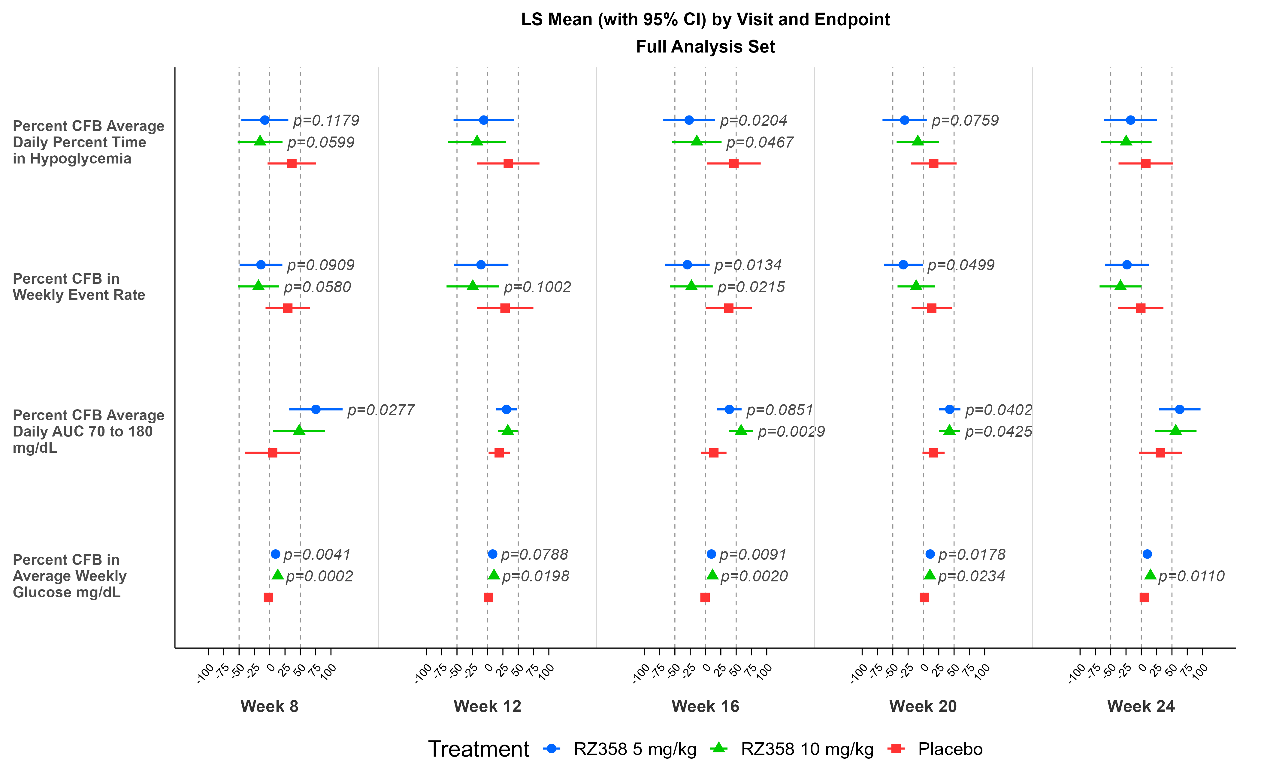 Consistent and Clinically Relevant Glycemic Improvements in Ersodetug Treatment Groups Compared to Placebo Across Time & Multiple CGM Outcomes (LS-Mean [95% CI] Percent Change from Baseline; FAS Population)