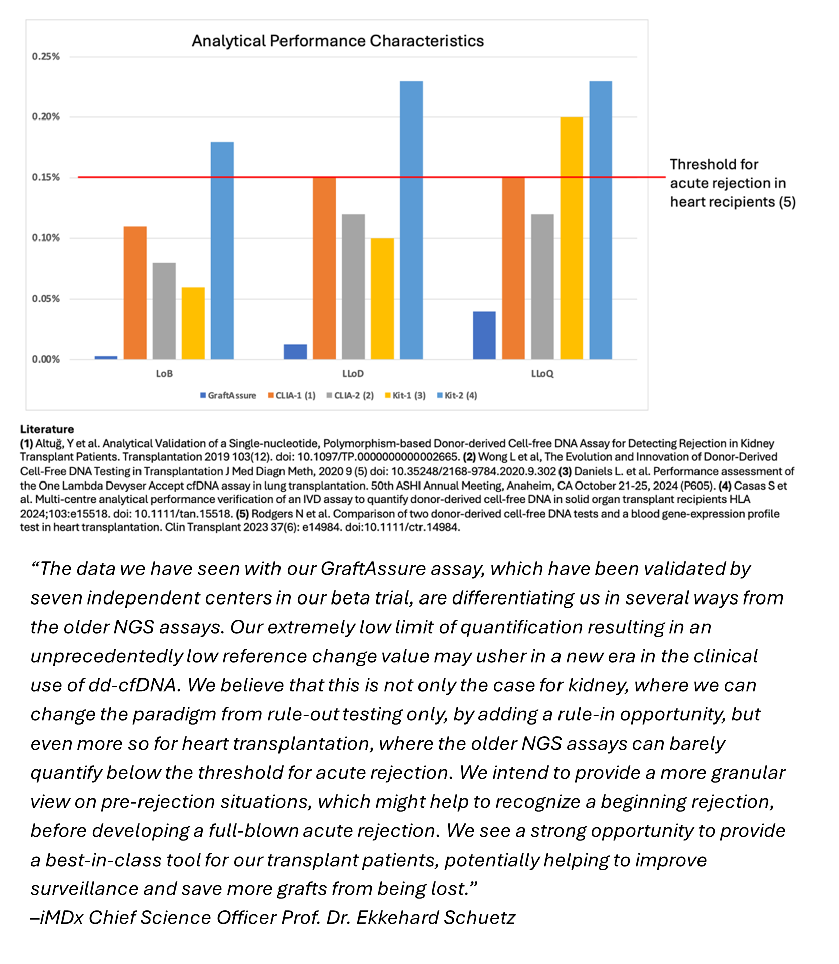 Analytical Performance Characteristics