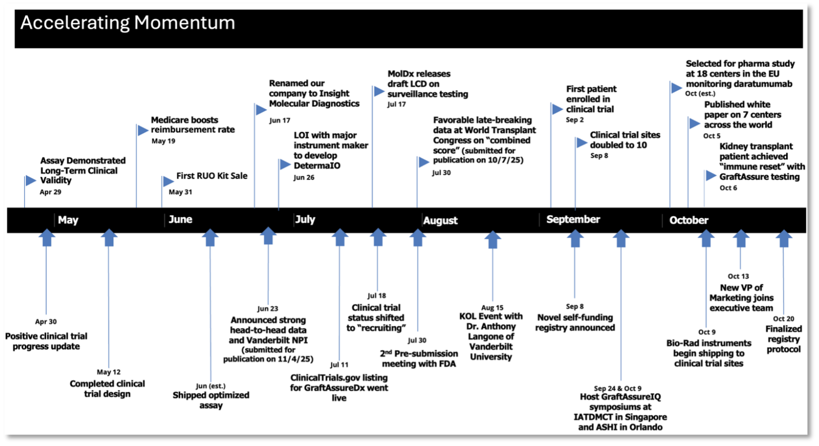 Figure 1 -- Accelerating Momentum