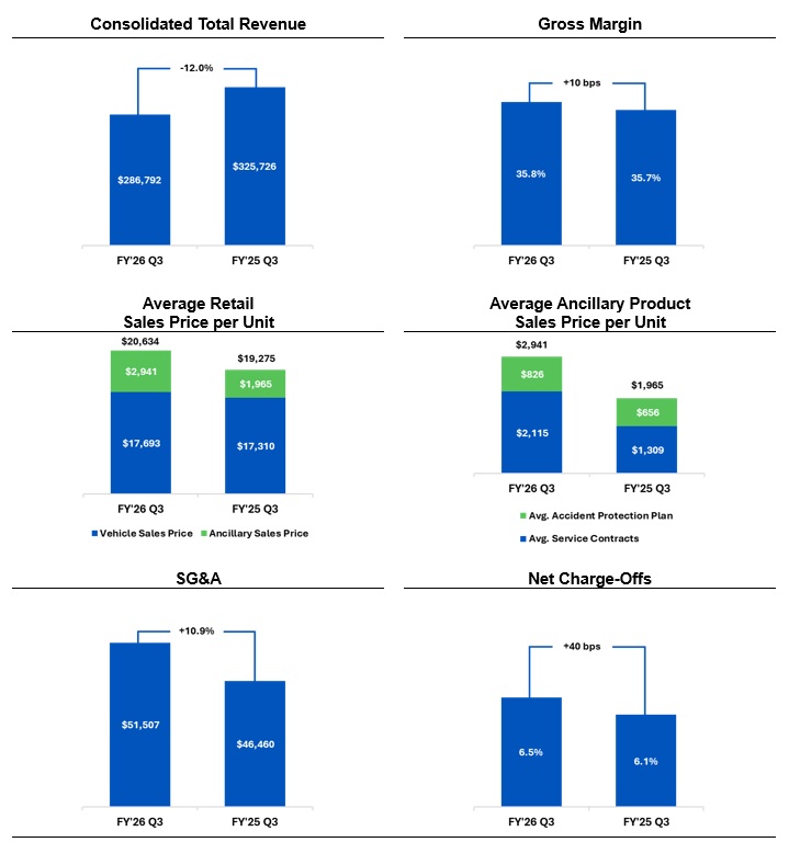 Third Quarter Fiscal Year 2026 Key Operating Metrics