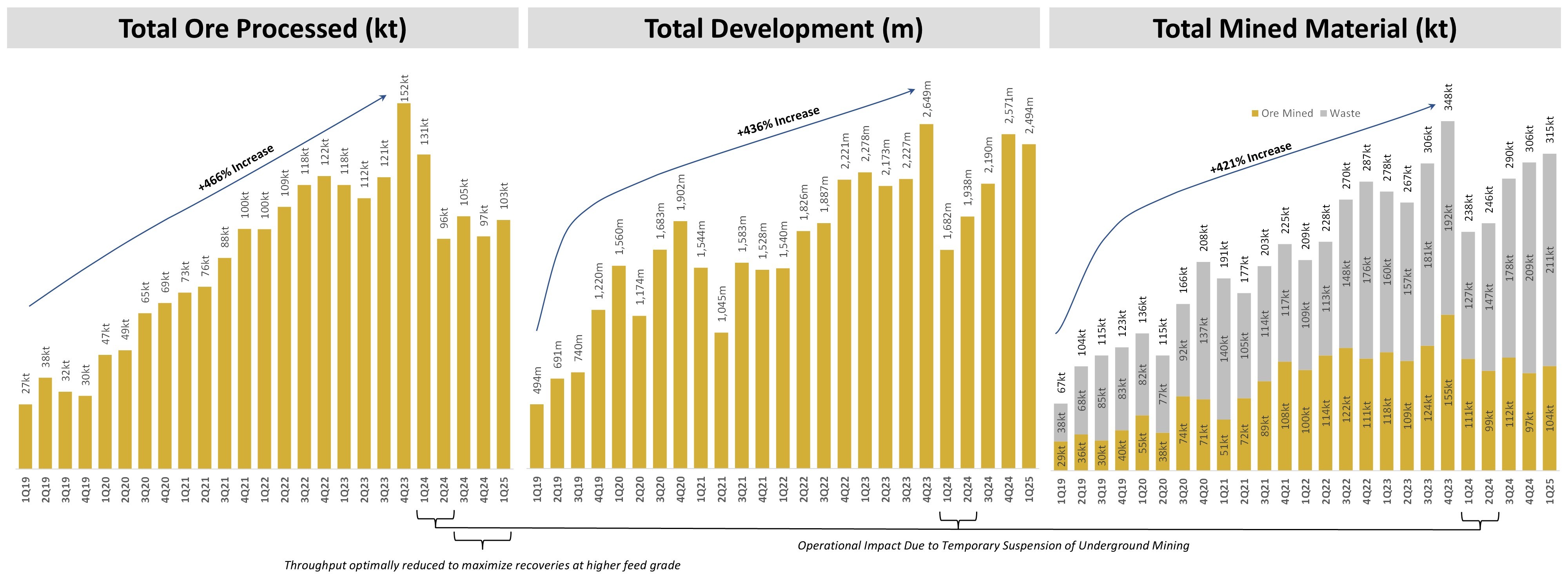 Figure 2 - Quarterly Total Ore Processed, Development Metres Advanced and Total Mined Material Chart