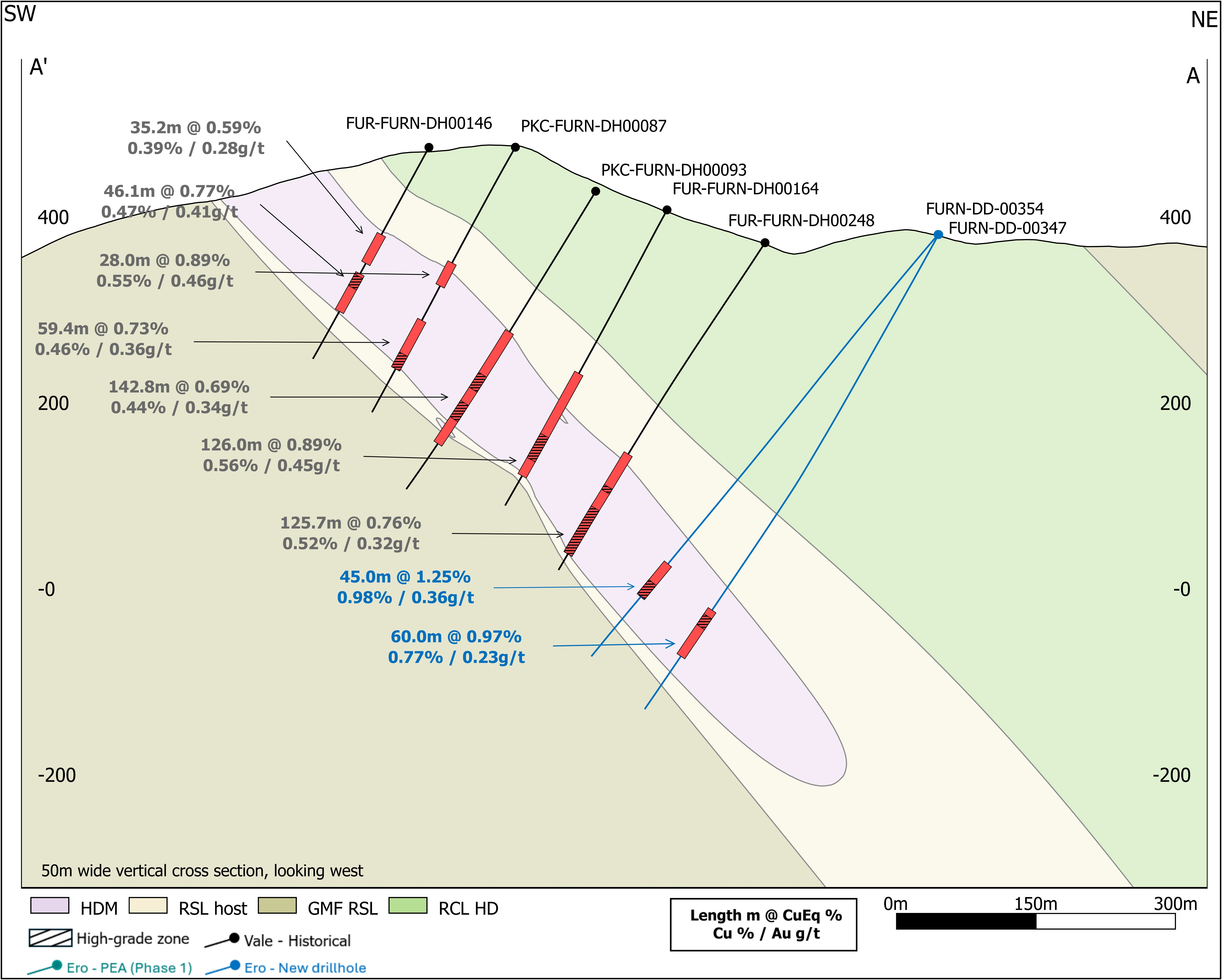 Figure 2 - Geologic cross section within the high-grade SE Zone of Furnas.